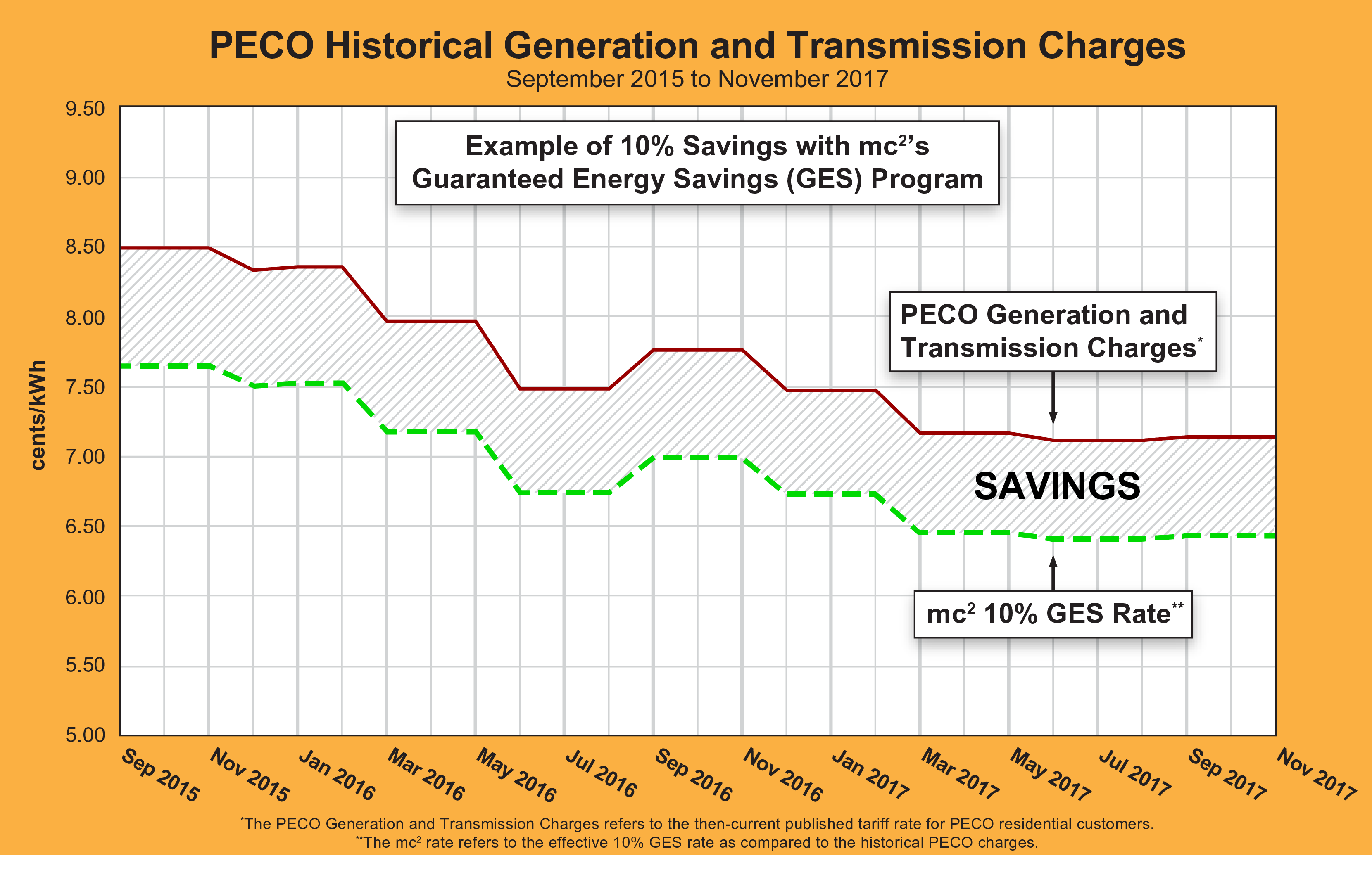 Historical Pricing PECO MC Squared Energy Services