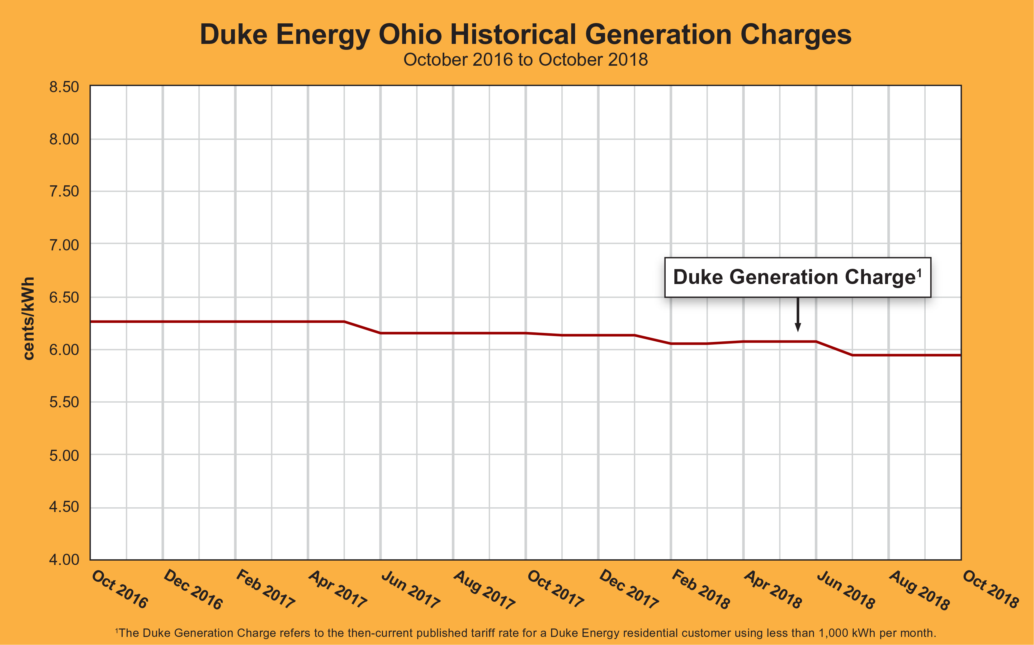 Historical Electricity Pricing